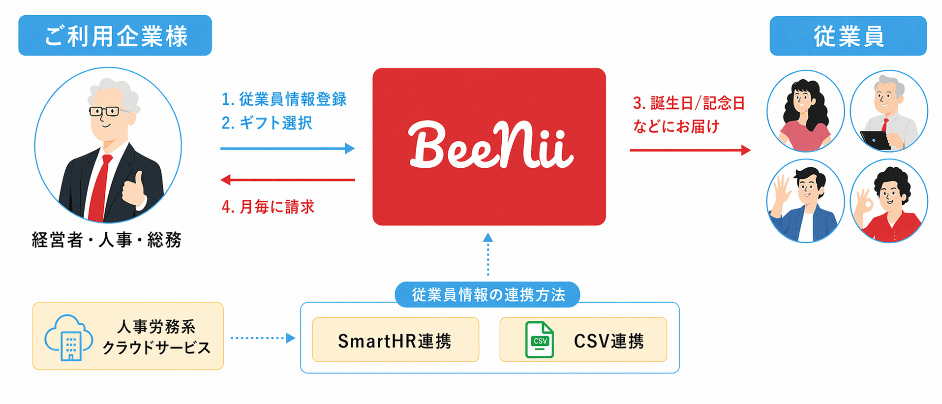 BeeNiiの仕組み