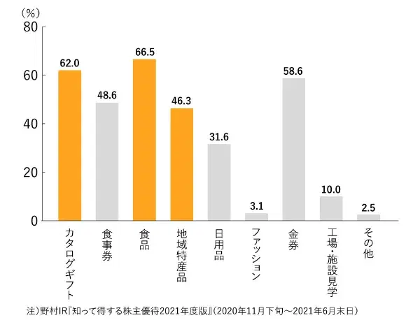 優待品人気ランキング - 株主優待として人気の高い商品カテゴリーの棒グラフ